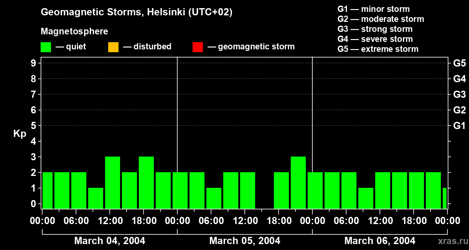 Changes in the geomagnetic index Kp