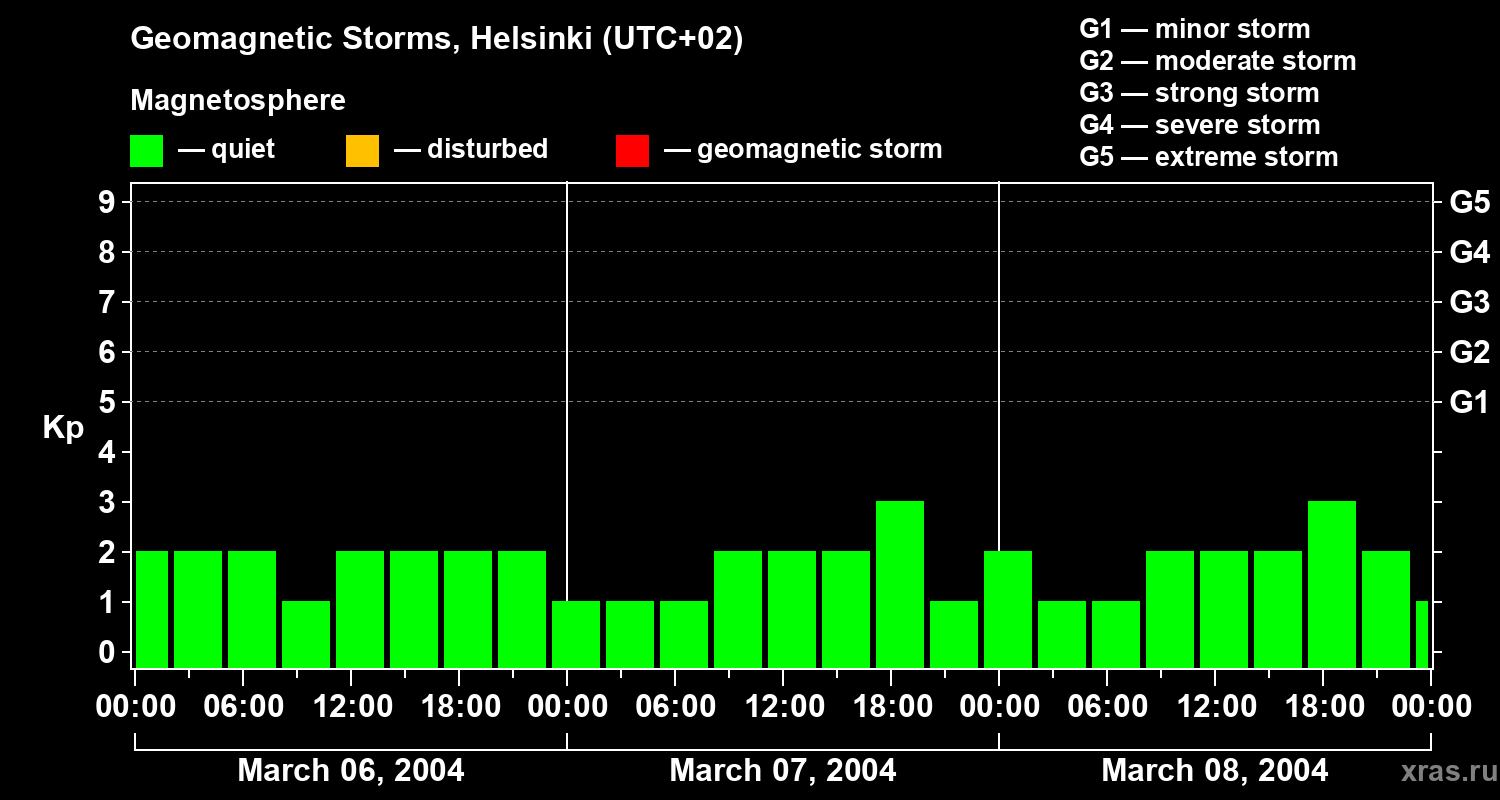 Changes in the geomagnetic index Kp