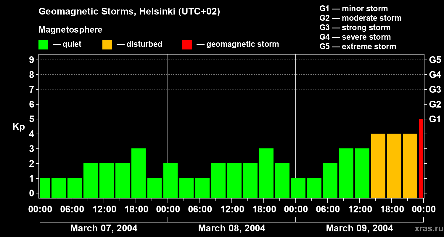 Changes in the geomagnetic index Kp