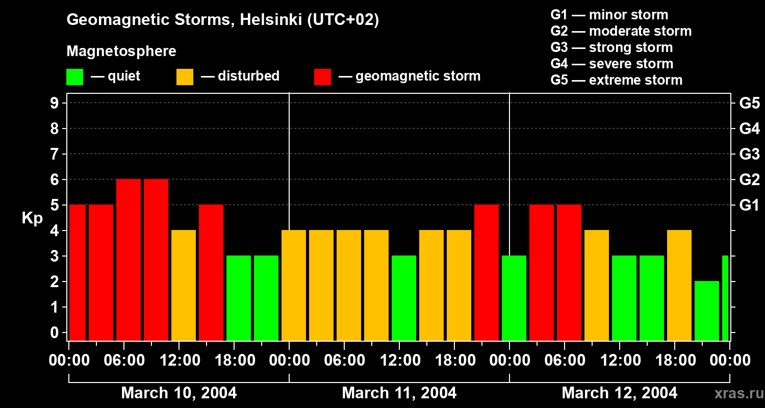 Changes in the geomagnetic index Kp