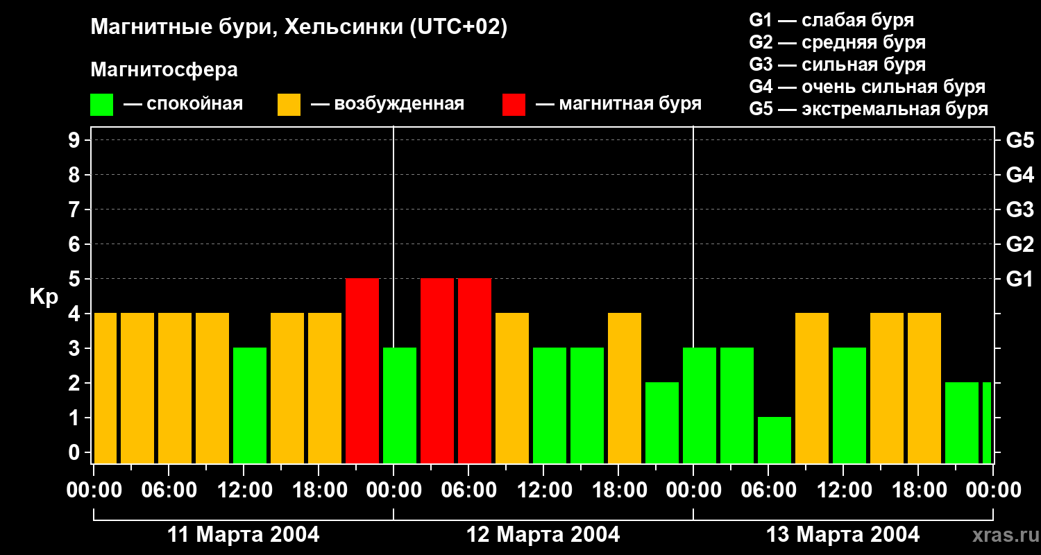 Изменения геомагнитного индекса Kp