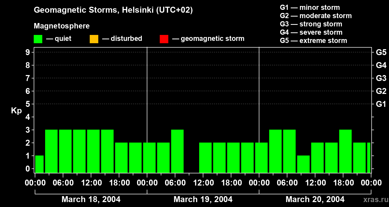 Changes in the geomagnetic index Kp