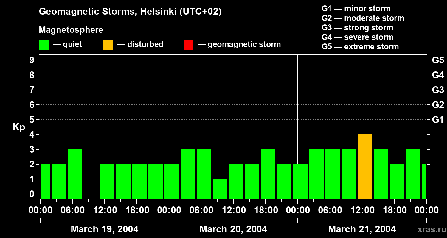 Changes in the geomagnetic index Kp