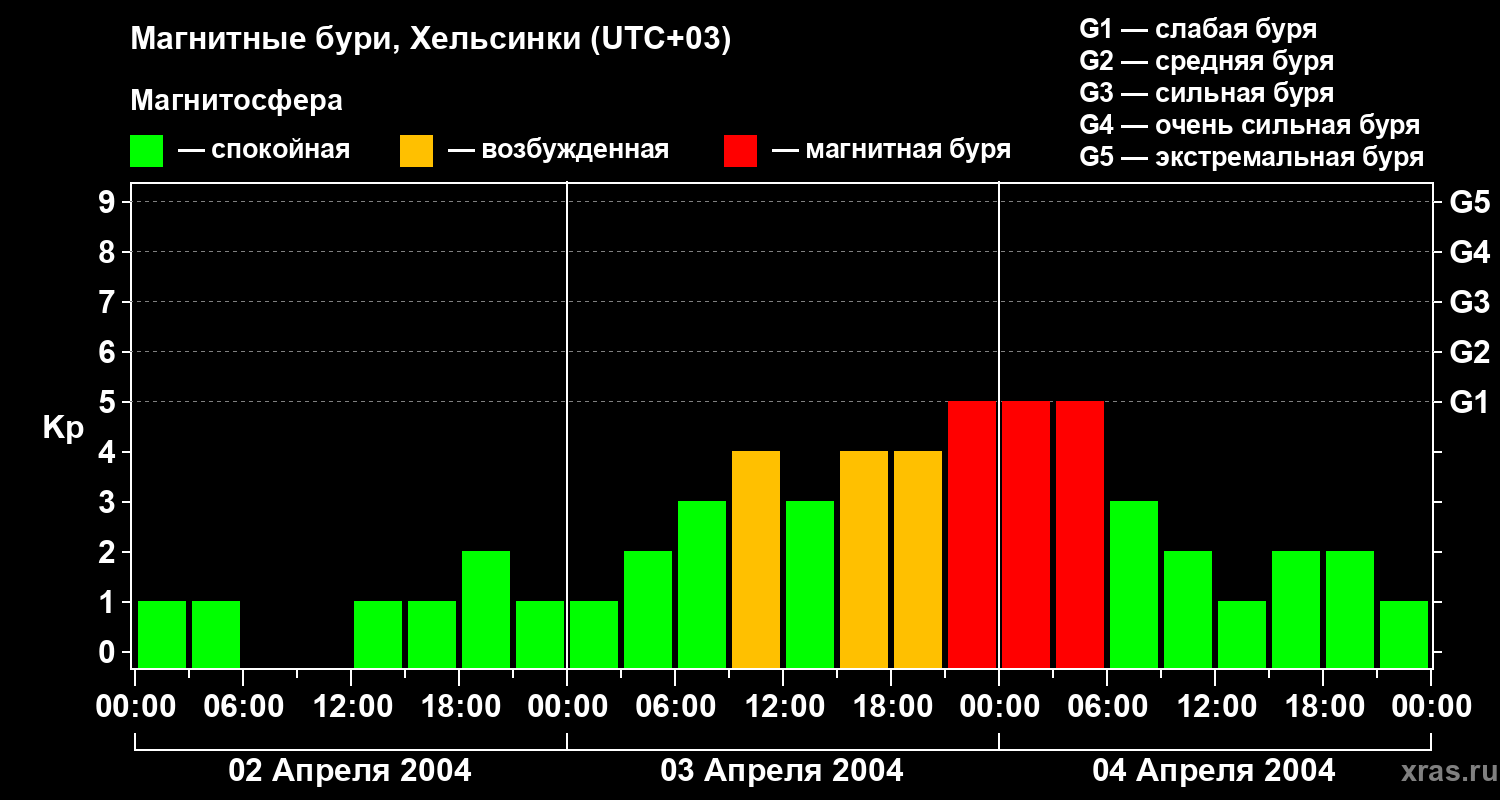 Изменения геомагнитного индекса Kp