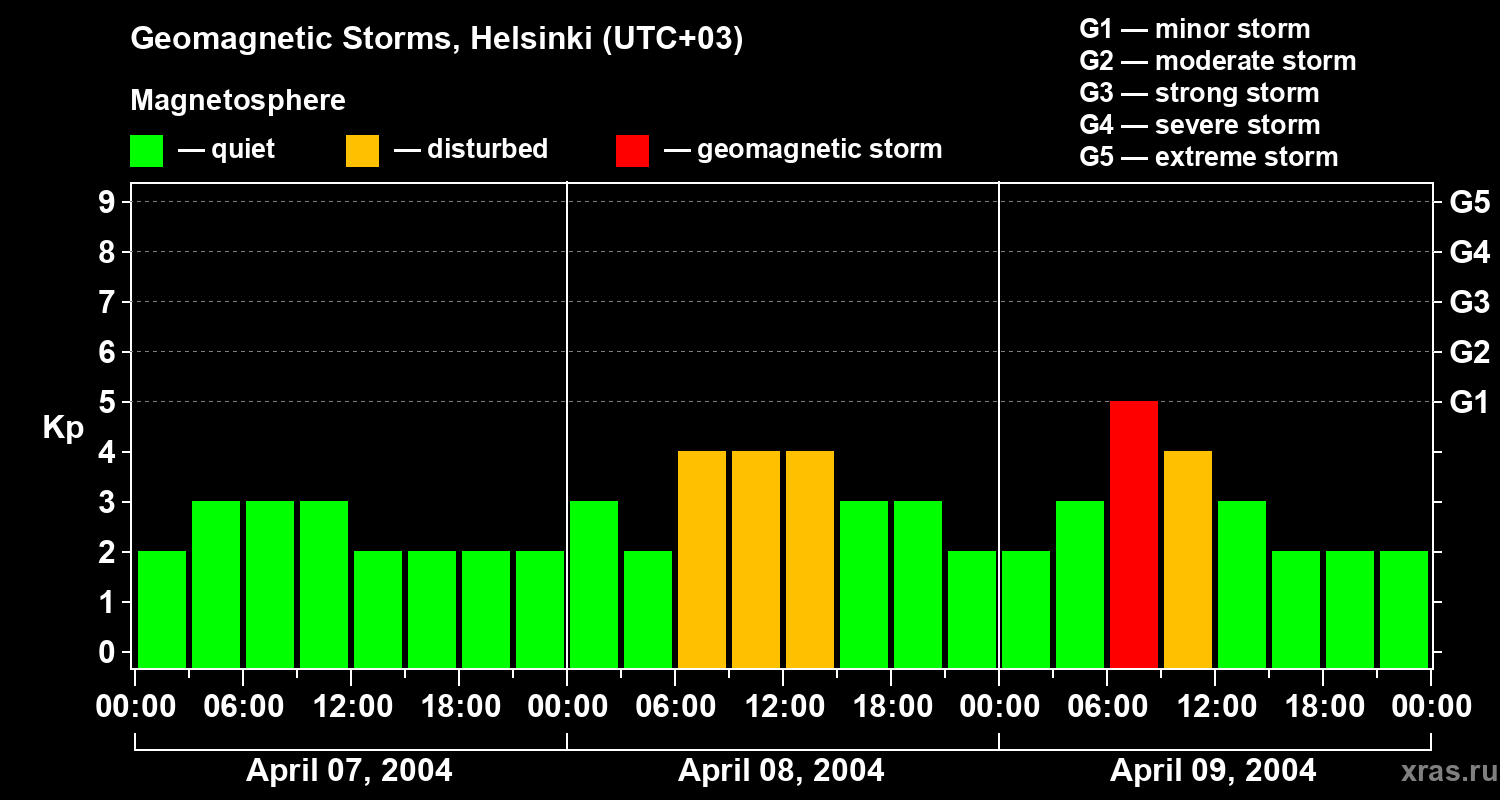 Changes in the geomagnetic index Kp