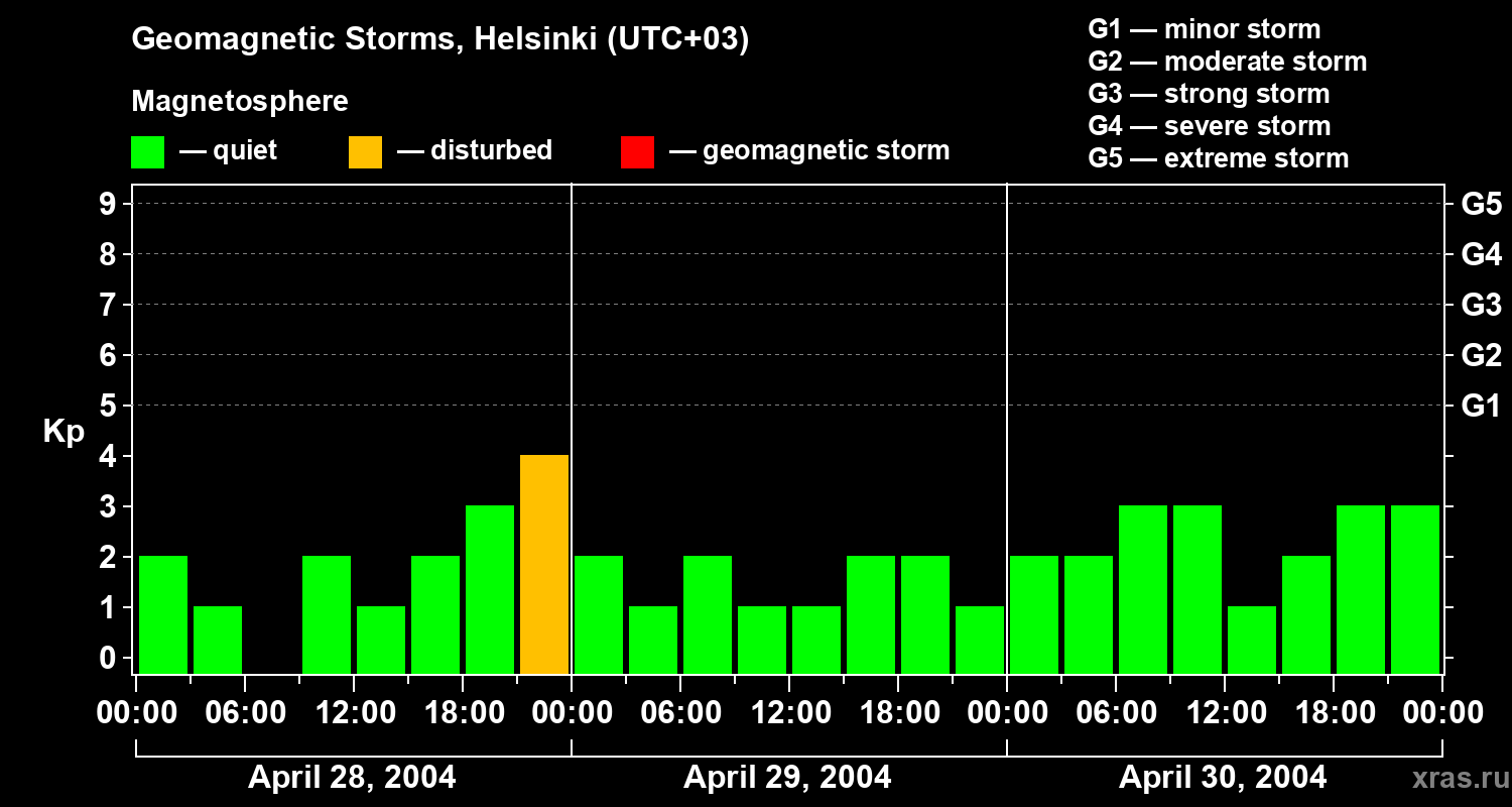 Changes in the geomagnetic index Kp