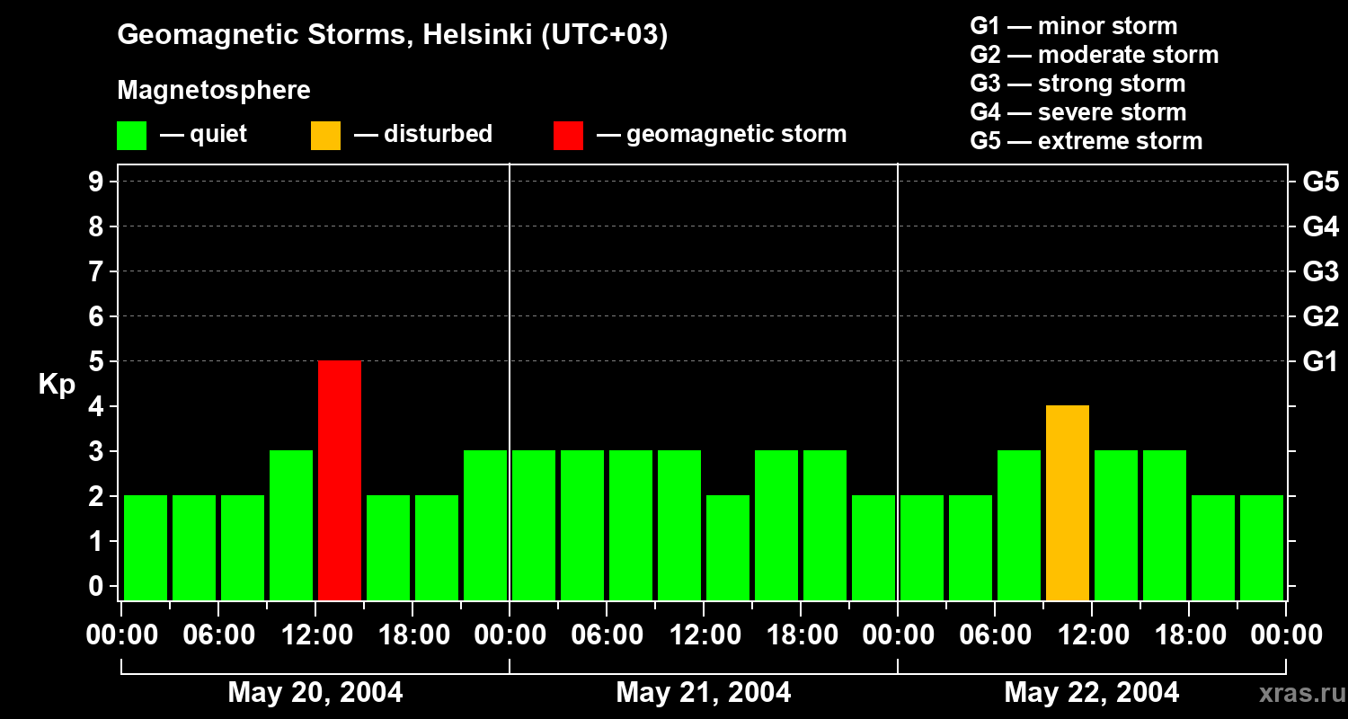 Changes in the geomagnetic index Kp