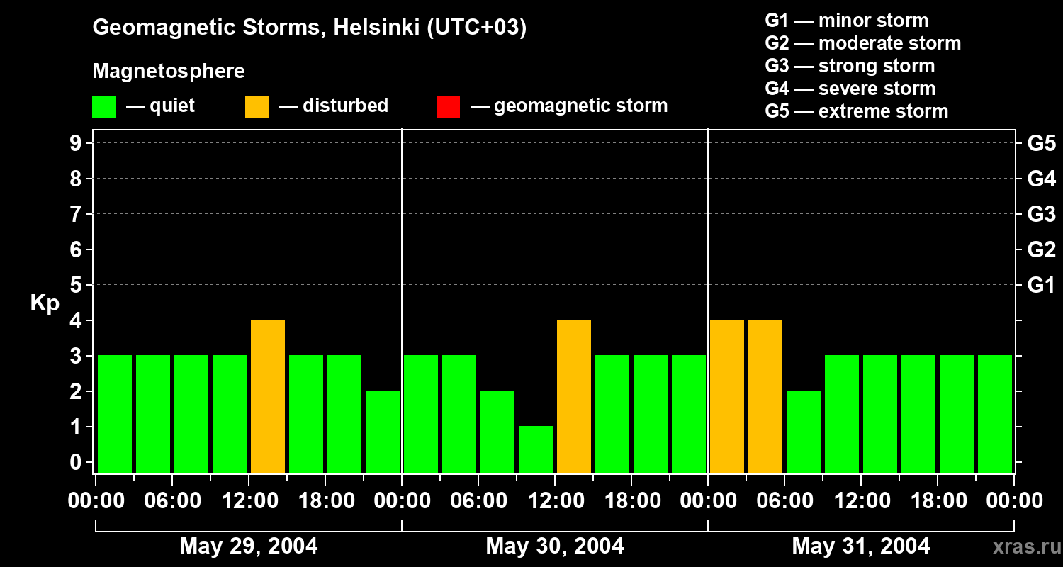 Changes in the geomagnetic index Kp