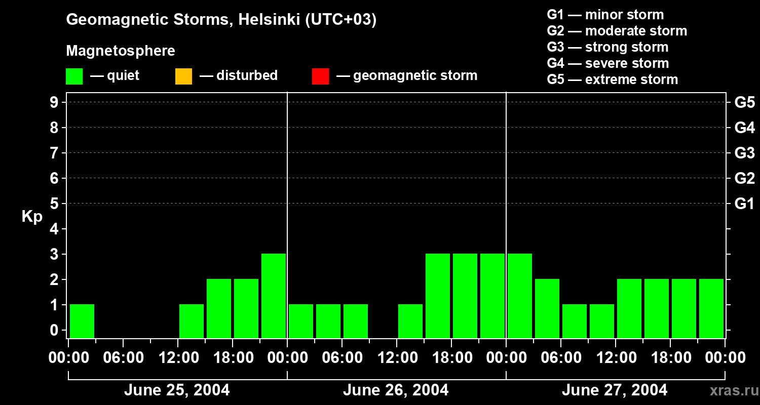 Changes in the geomagnetic index Kp