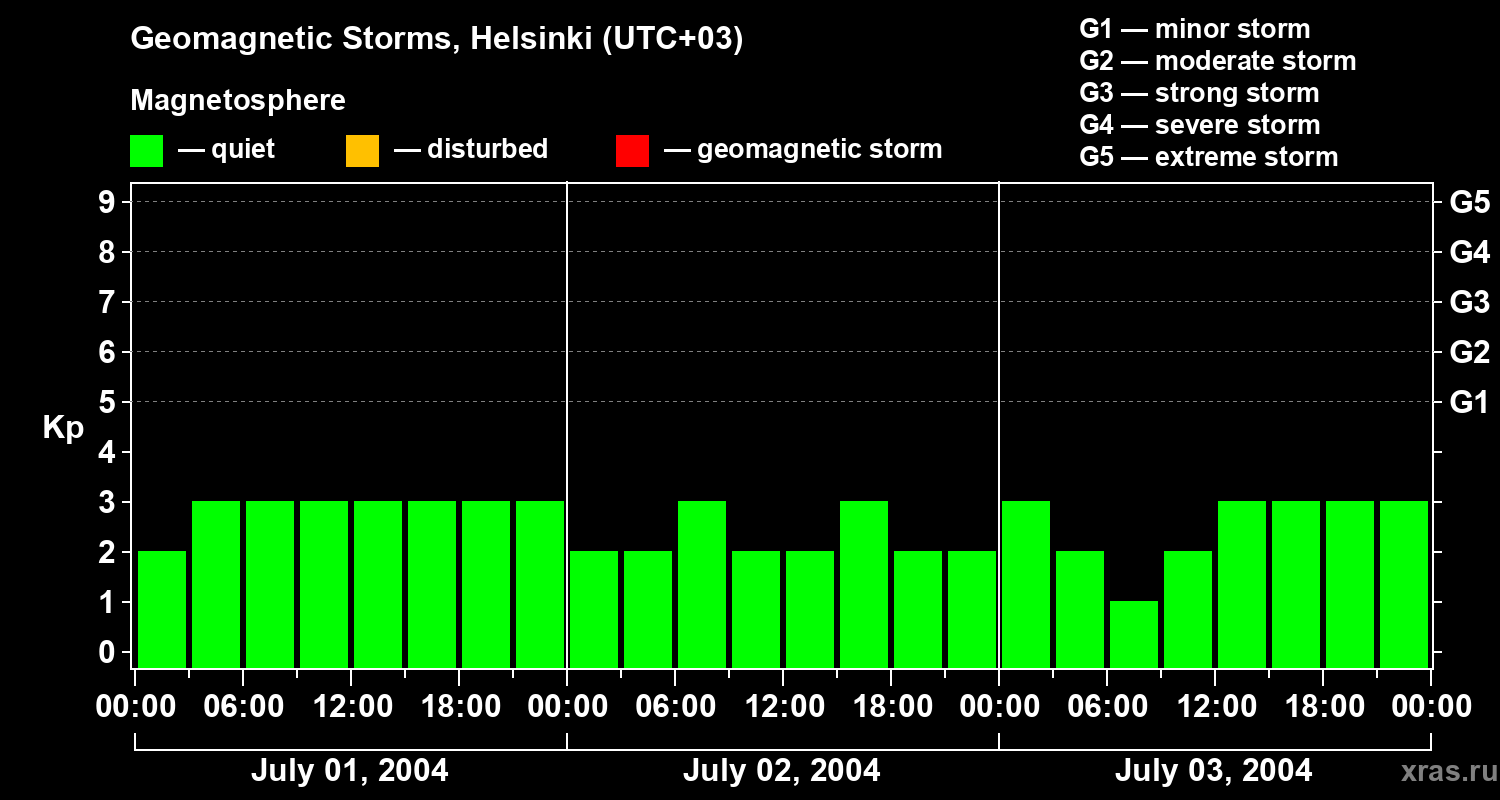 Changes in the geomagnetic index Kp