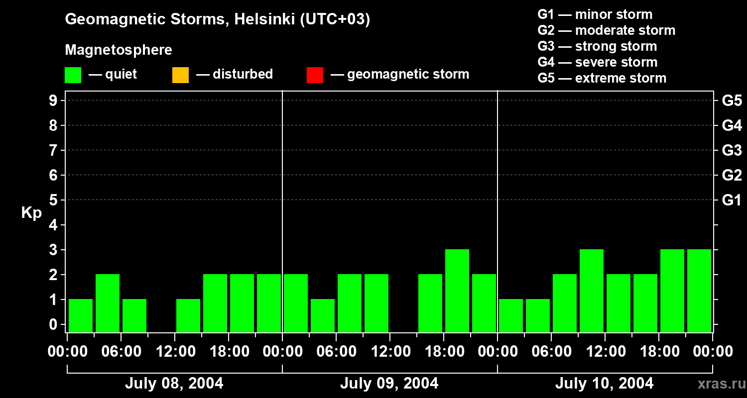 Changes in the geomagnetic index Kp