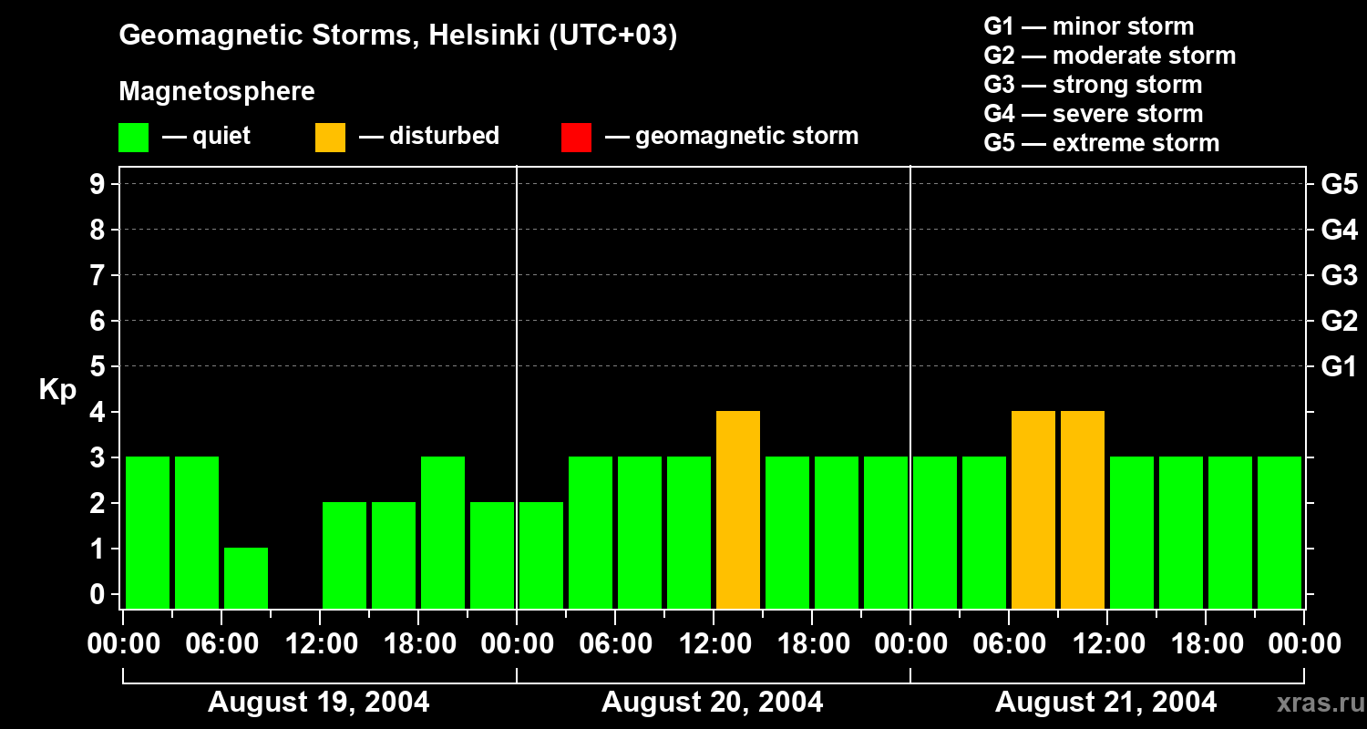 Changes in the geomagnetic index Kp