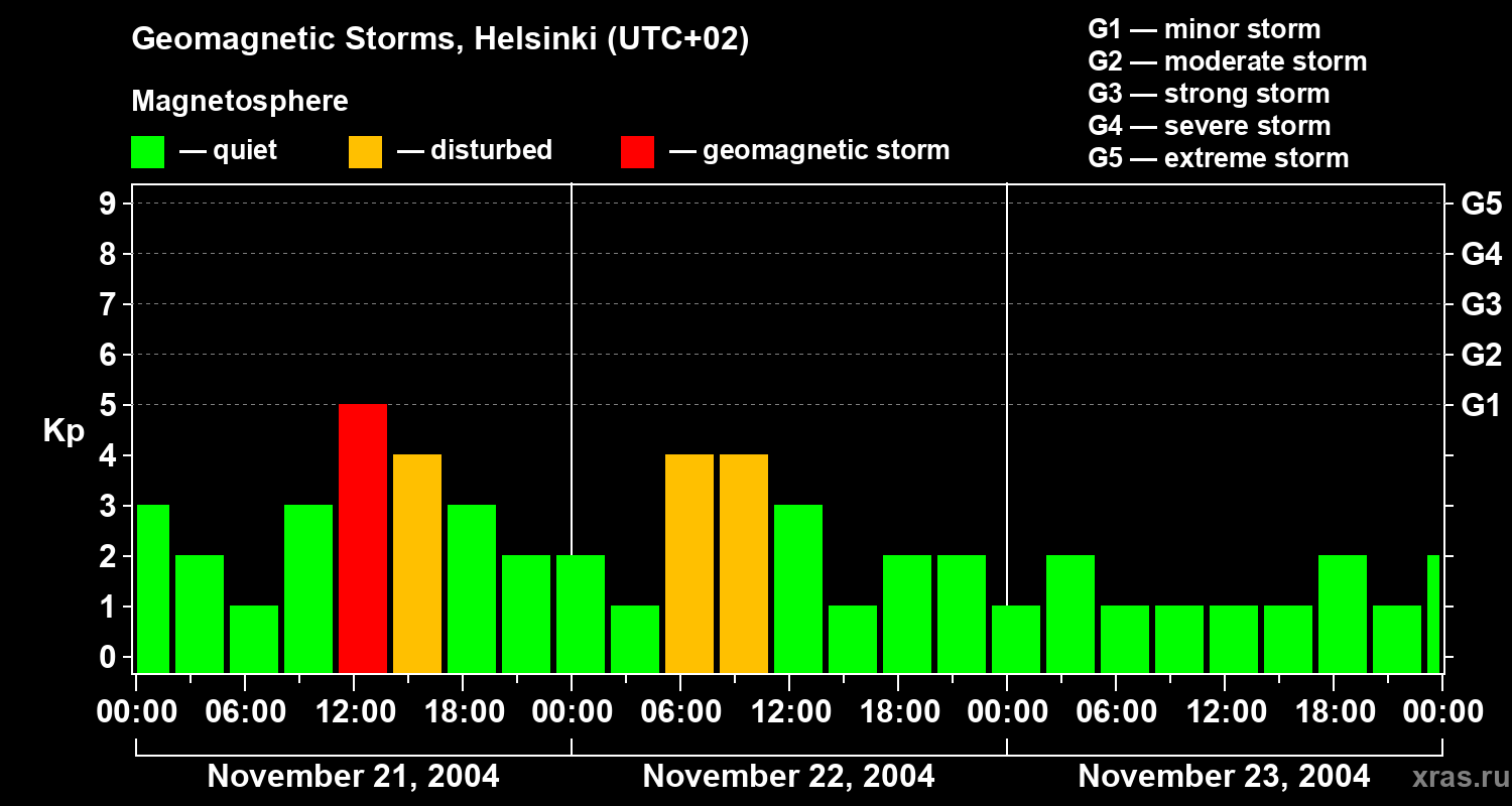 Changes in the geomagnetic index Kp