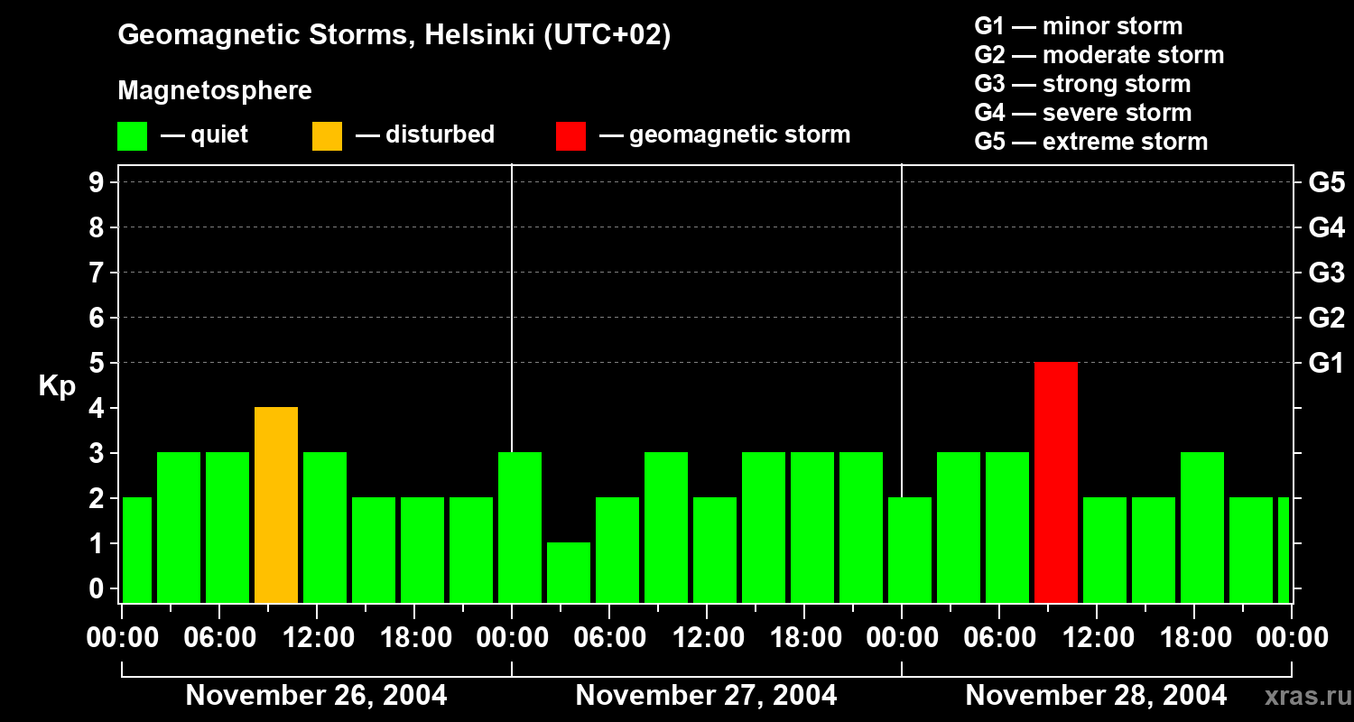 Changes in the geomagnetic index Kp