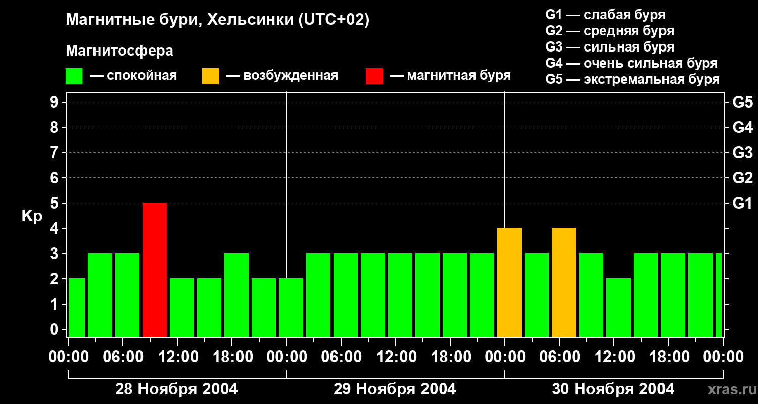 Изменения геомагнитного индекса Kp