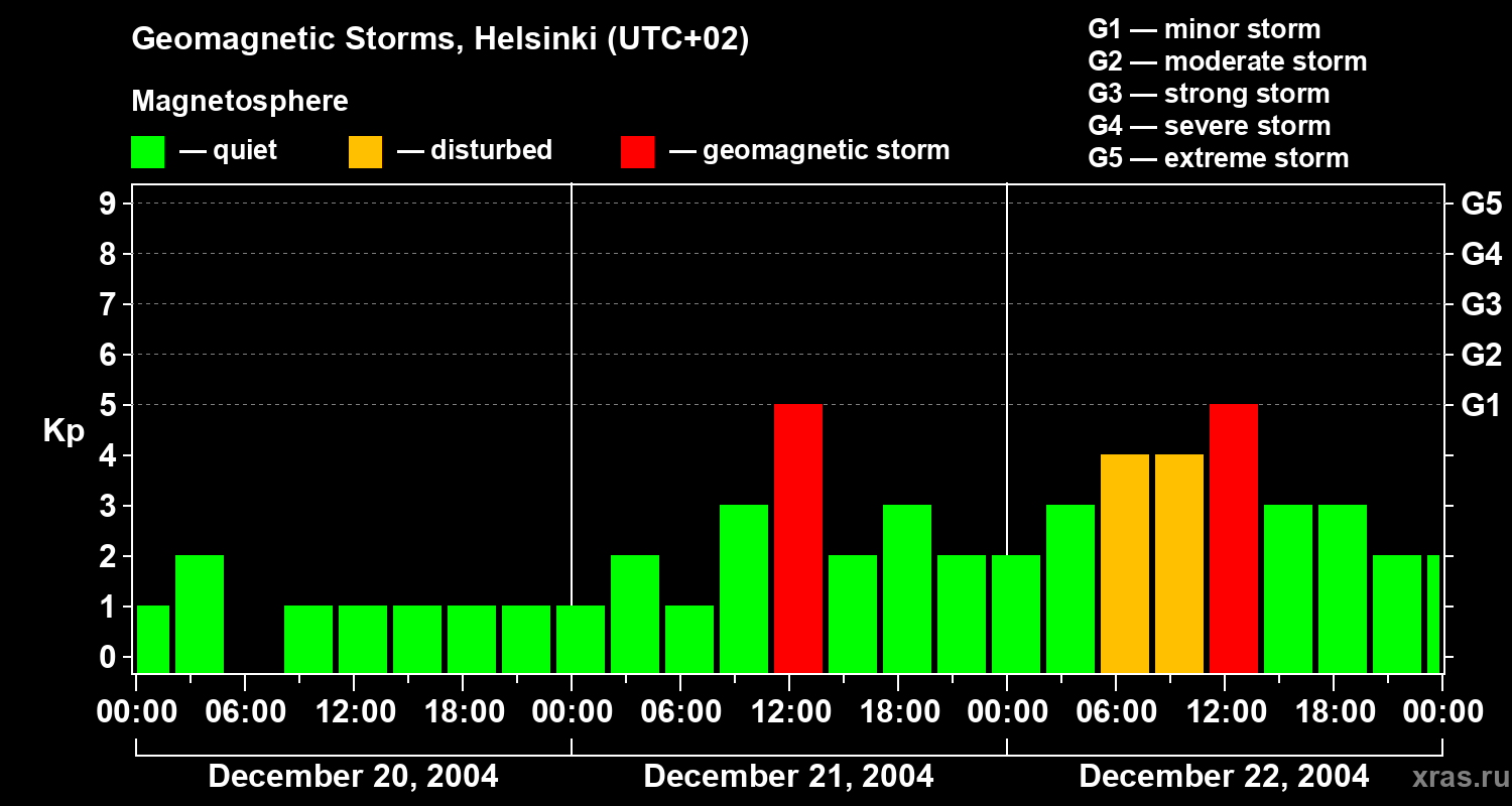 Changes in the geomagnetic index Kp