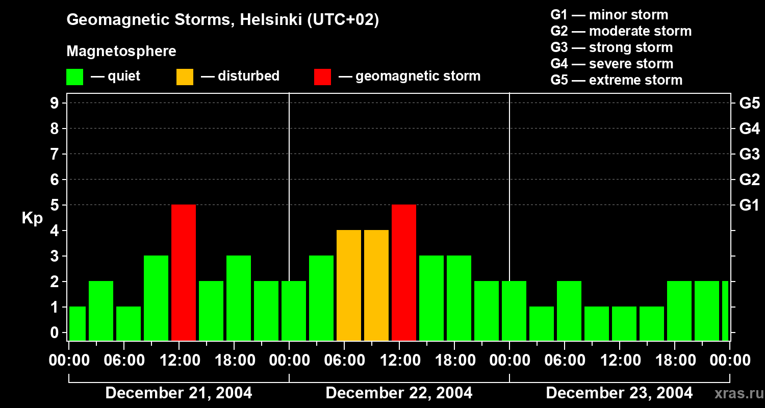 Changes in the geomagnetic index Kp