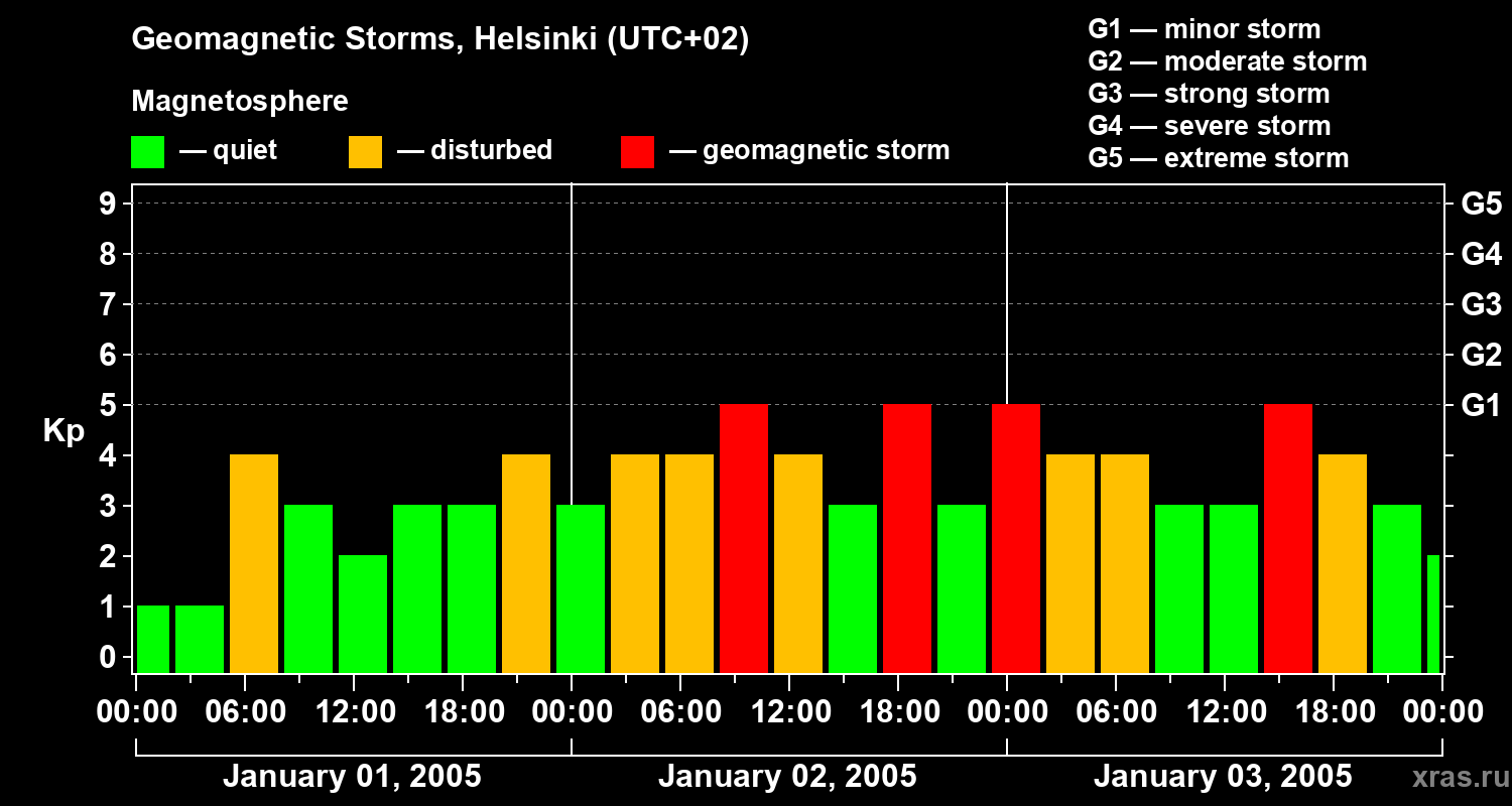 Changes in the geomagnetic index Kp