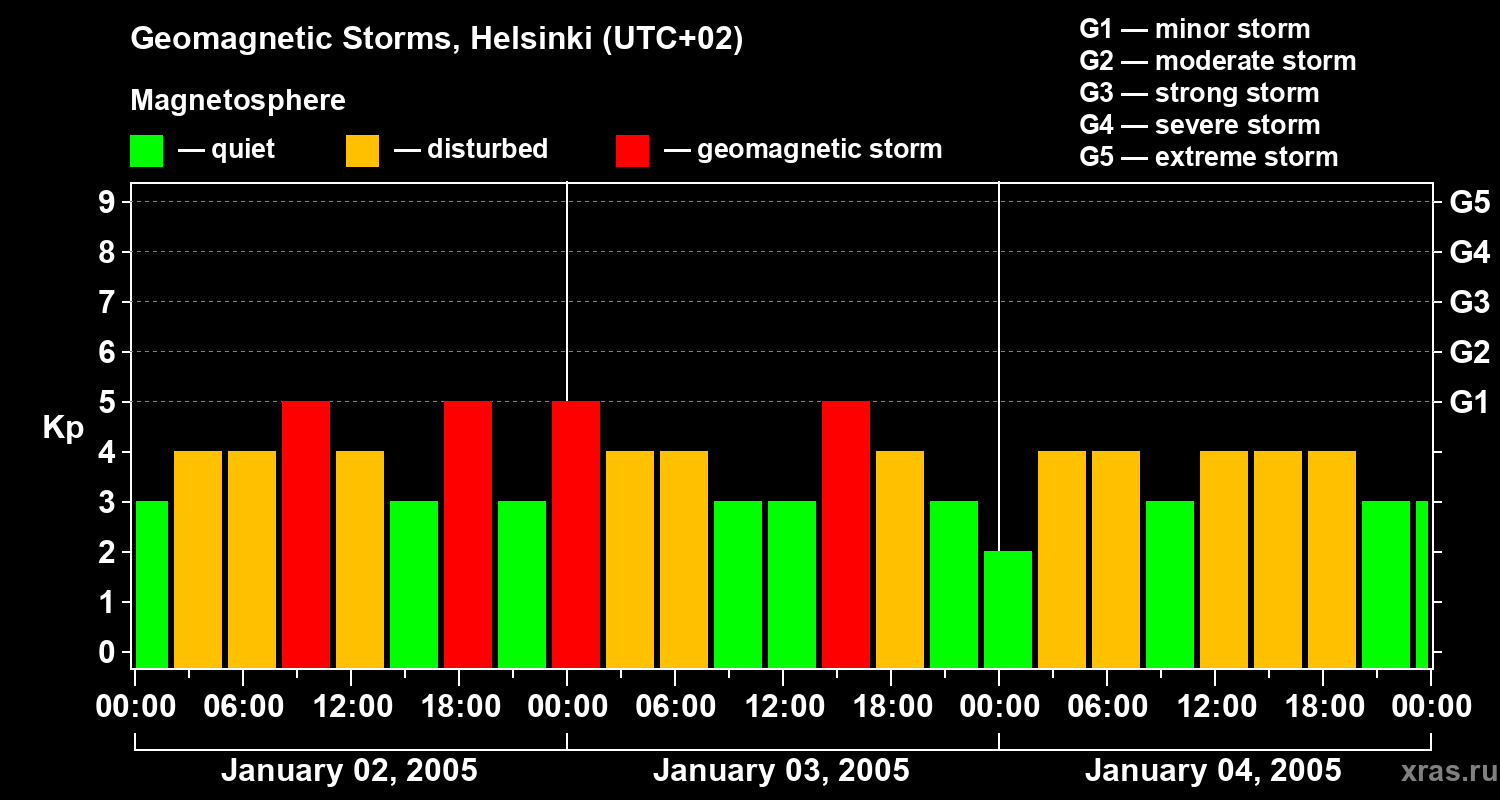 Changes in the geomagnetic index Kp