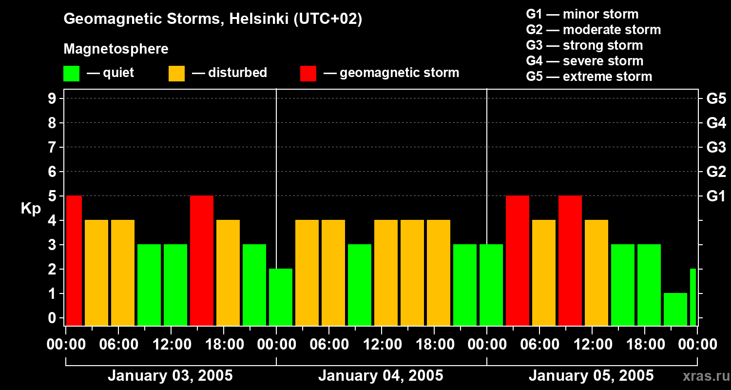 Changes in the geomagnetic index Kp