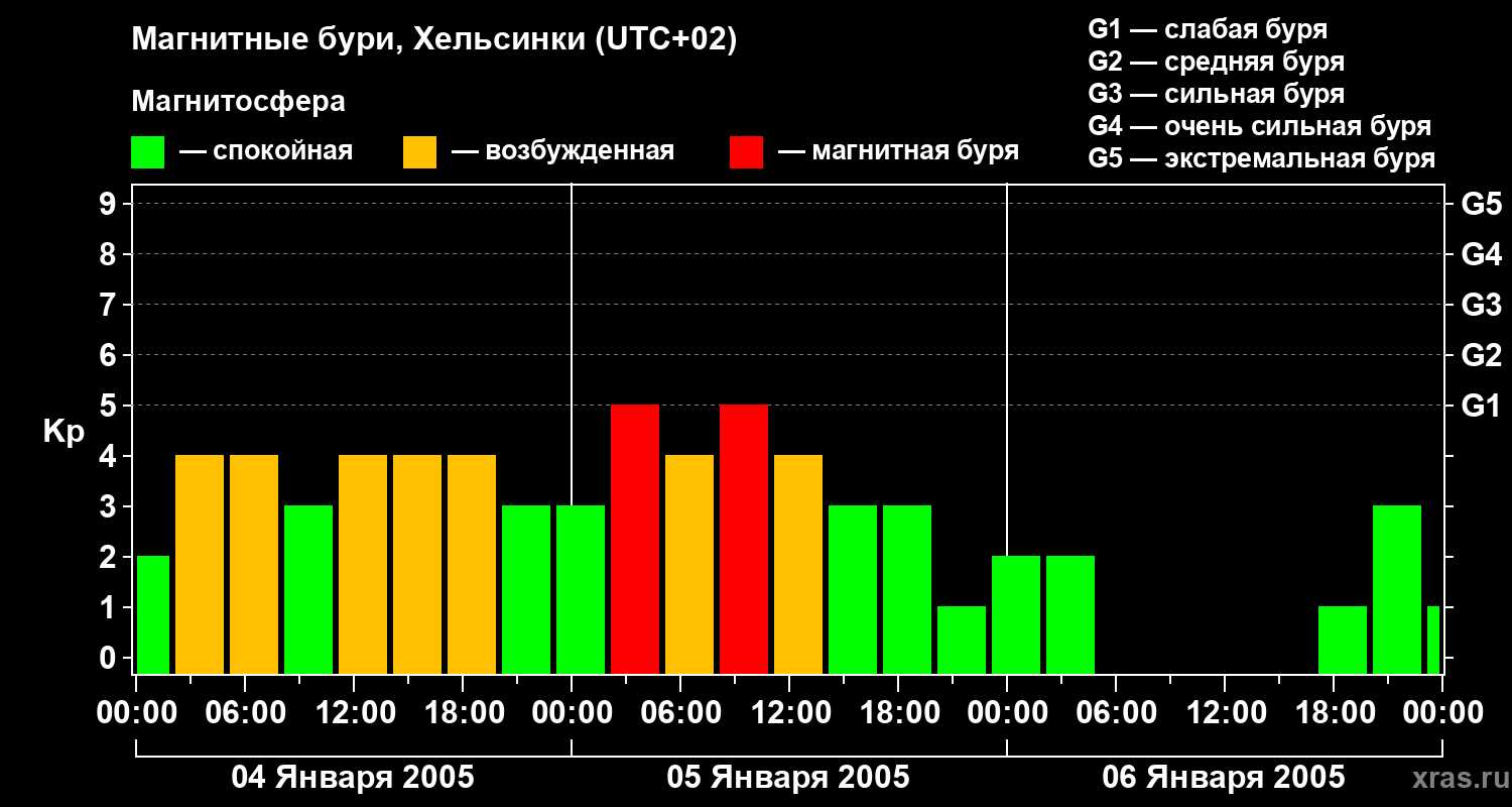 Изменения геомагнитного индекса Kp