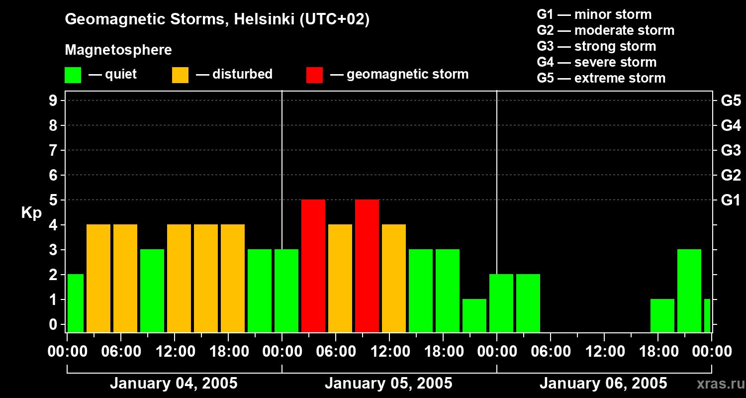 Changes in the geomagnetic index Kp