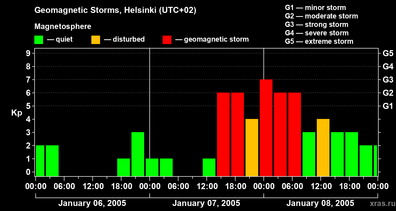 Changes in the geomagnetic index Kp