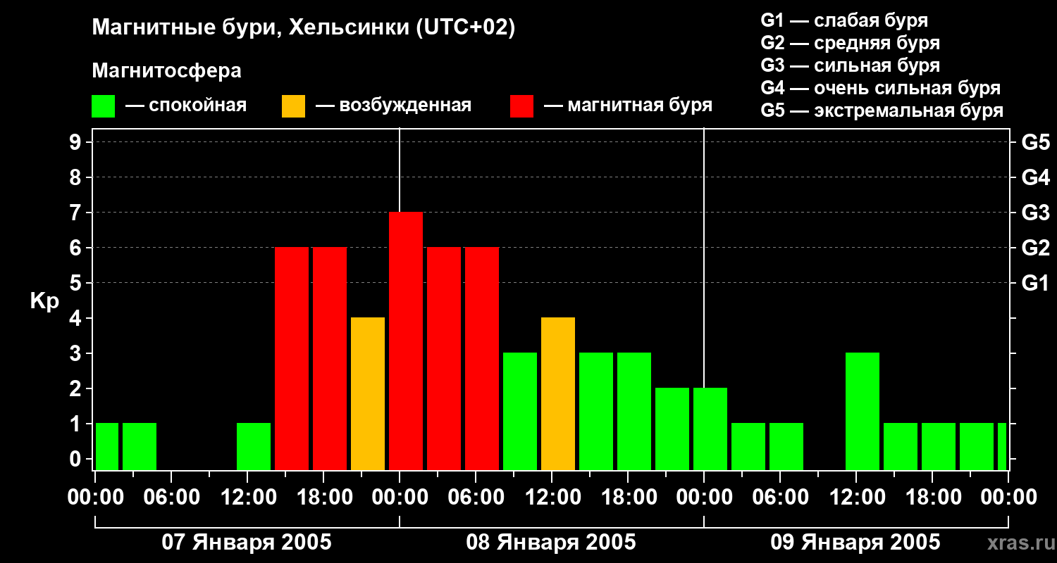 Изменения геомагнитного индекса Kp