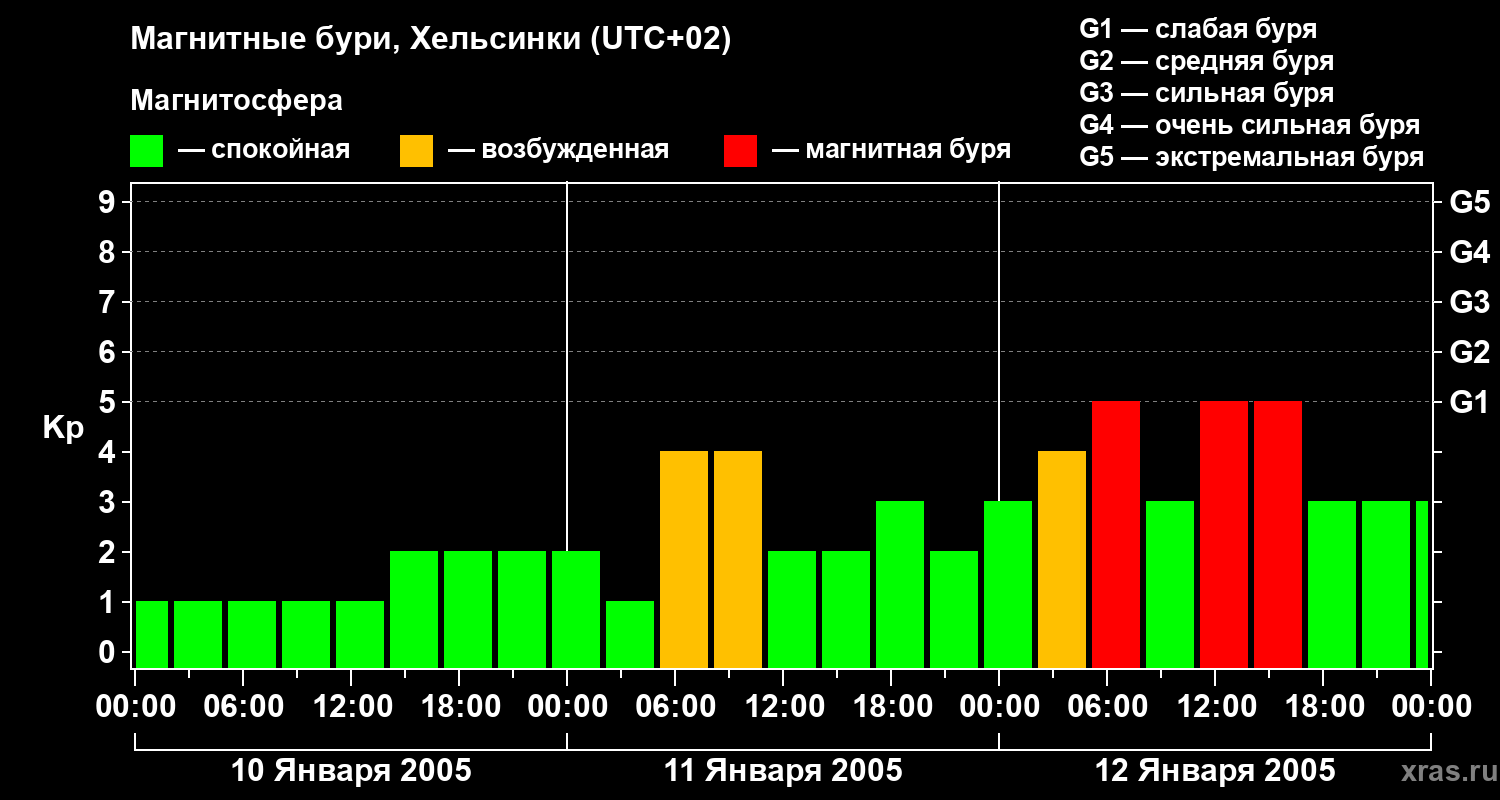 Изменения геомагнитного индекса Kp