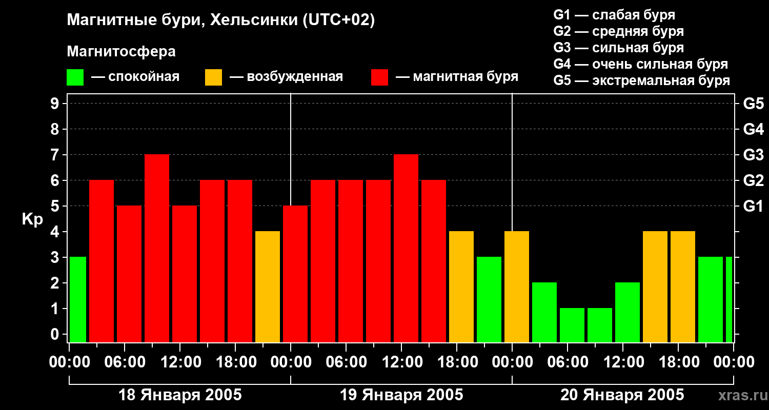 Изменения геомагнитного индекса Kp