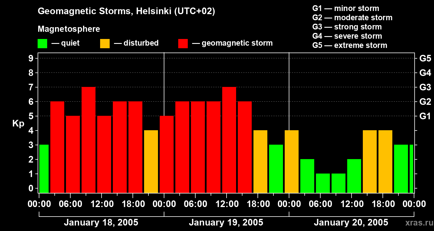 Changes in the geomagnetic index Kp