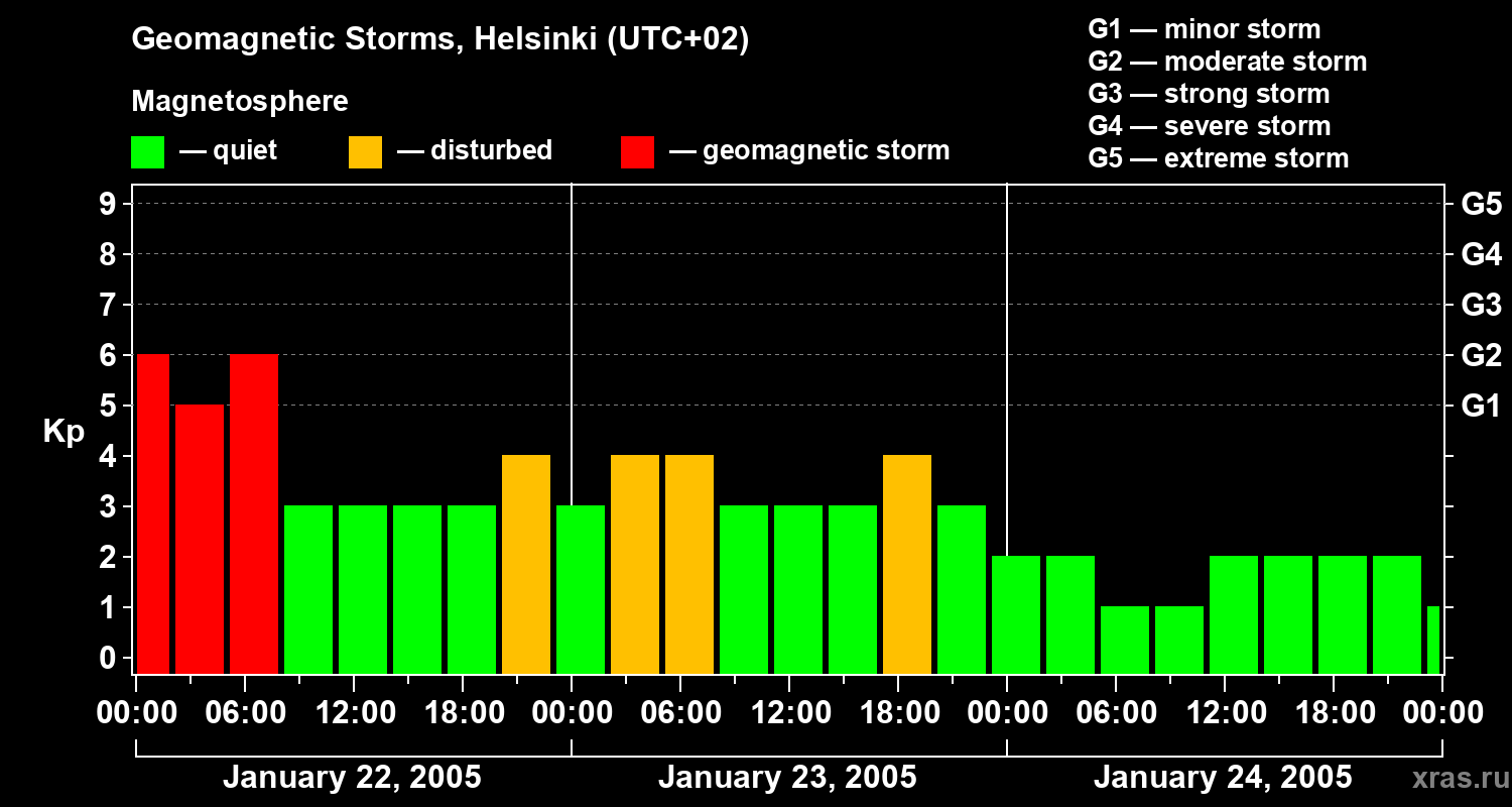 Changes in the geomagnetic index Kp