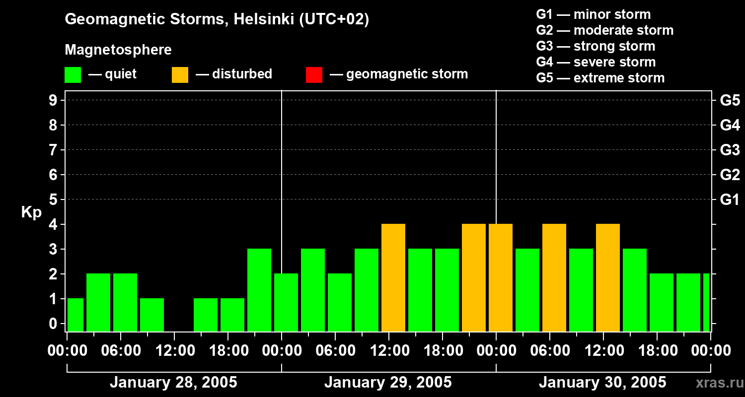 Changes in the geomagnetic index Kp