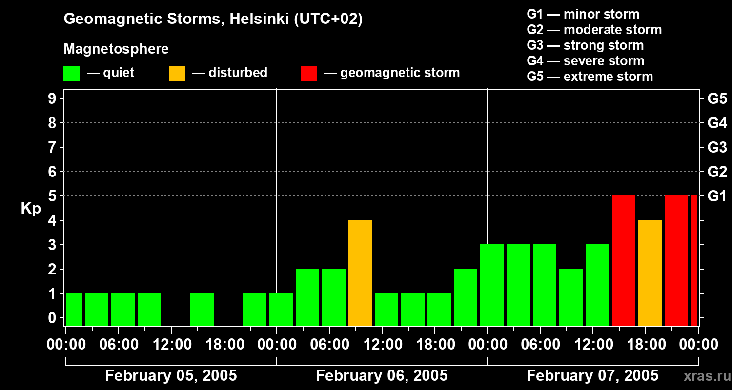 Changes in the geomagnetic index Kp