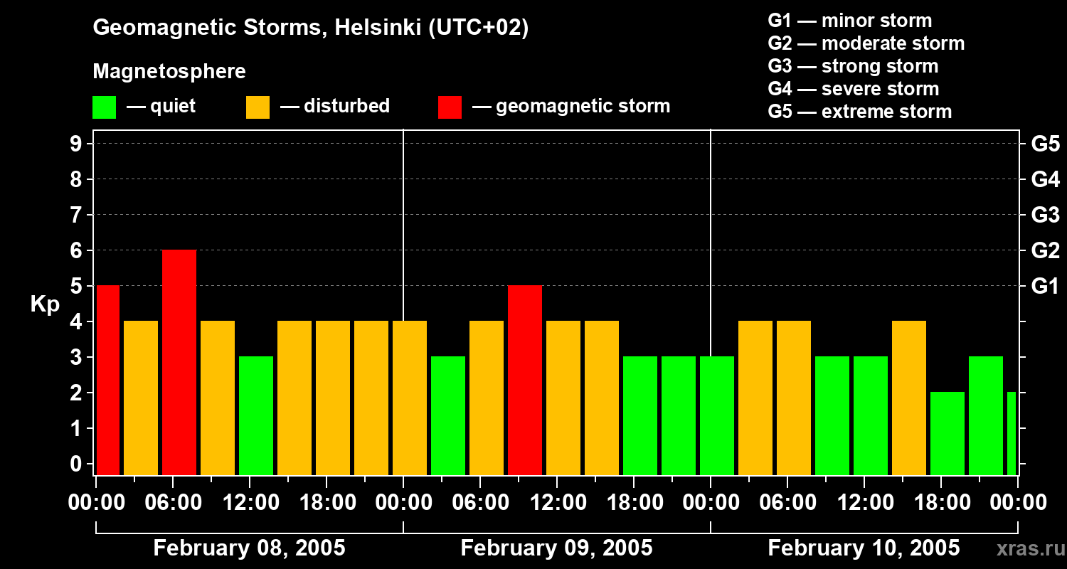 Changes in the geomagnetic index Kp