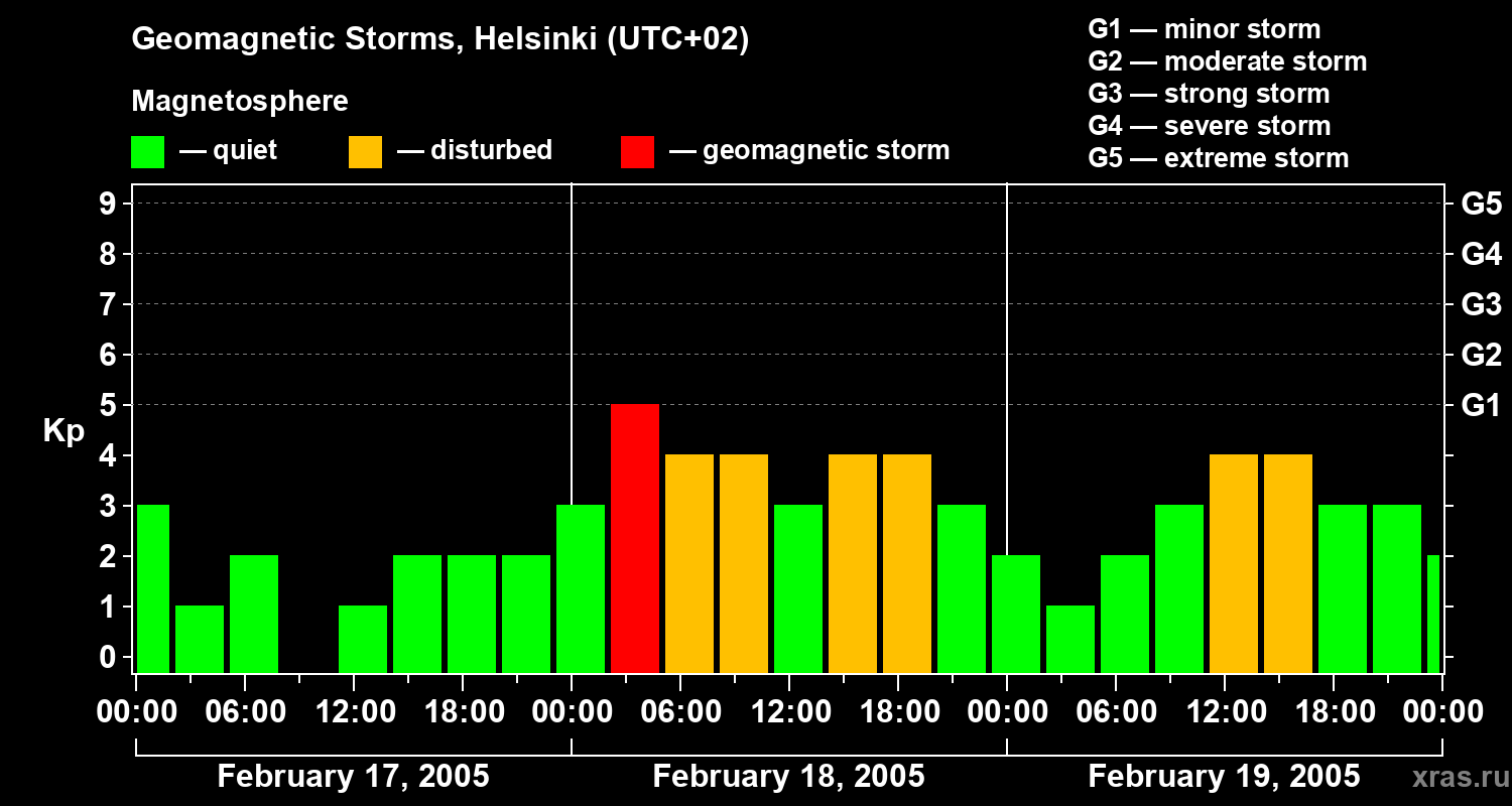 Changes in the geomagnetic index Kp