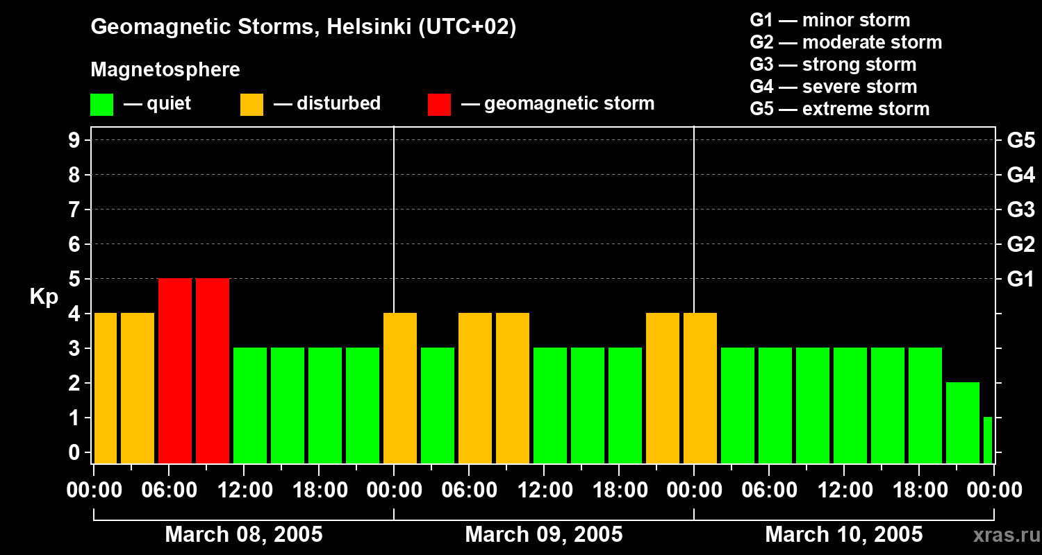 Changes in the geomagnetic index Kp