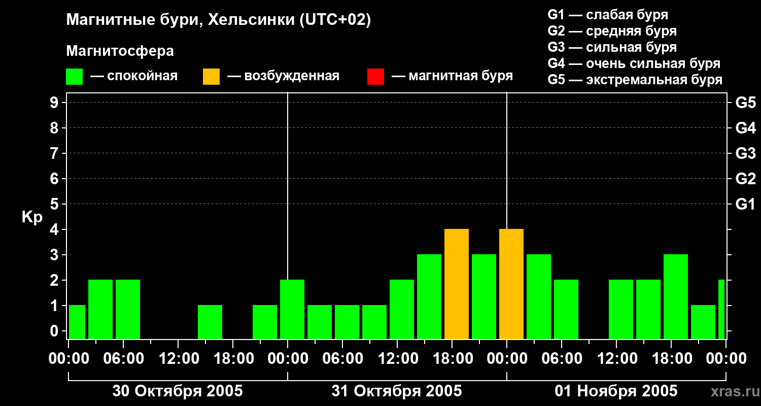Изменения геомагнитного индекса Kp