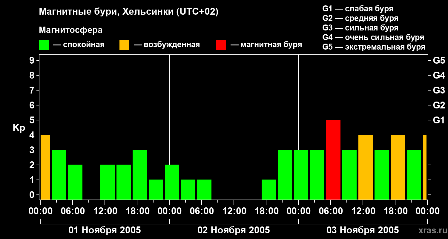 Изменения геомагнитного индекса Kp