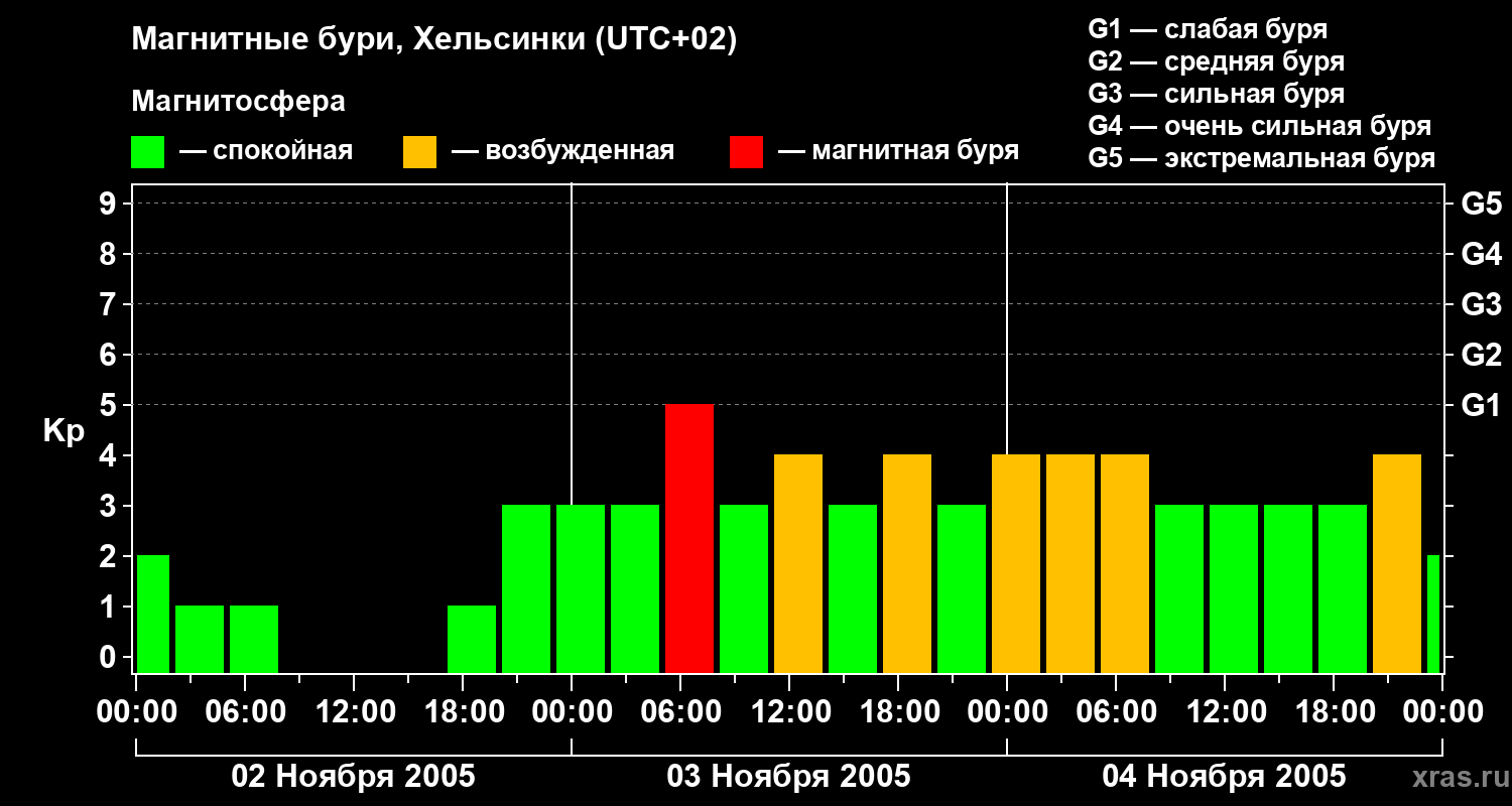 Изменения геомагнитного индекса Kp