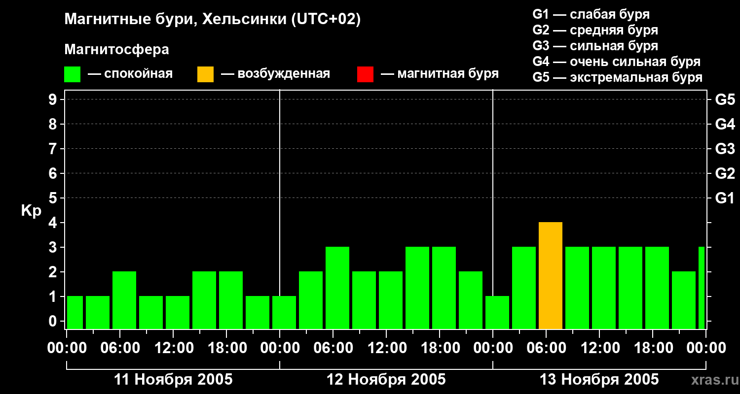 Изменения геомагнитного индекса Kp