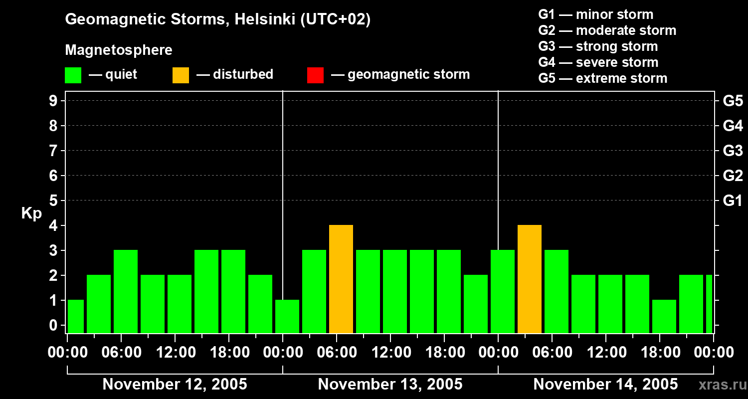 Changes in the geomagnetic index Kp