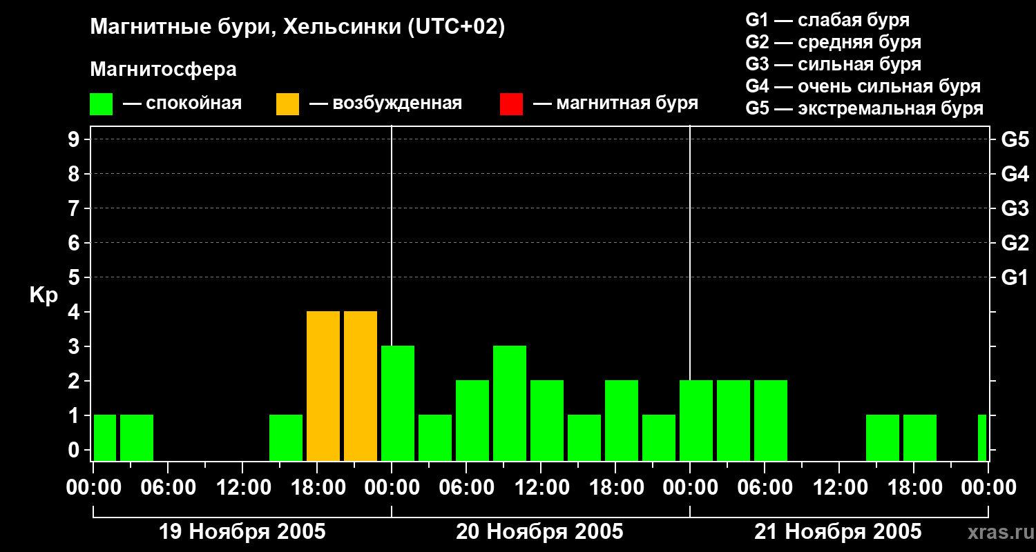 Изменения геомагнитного индекса Kp