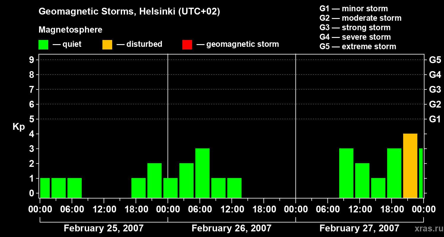 Changes in the geomagnetic index Kp
