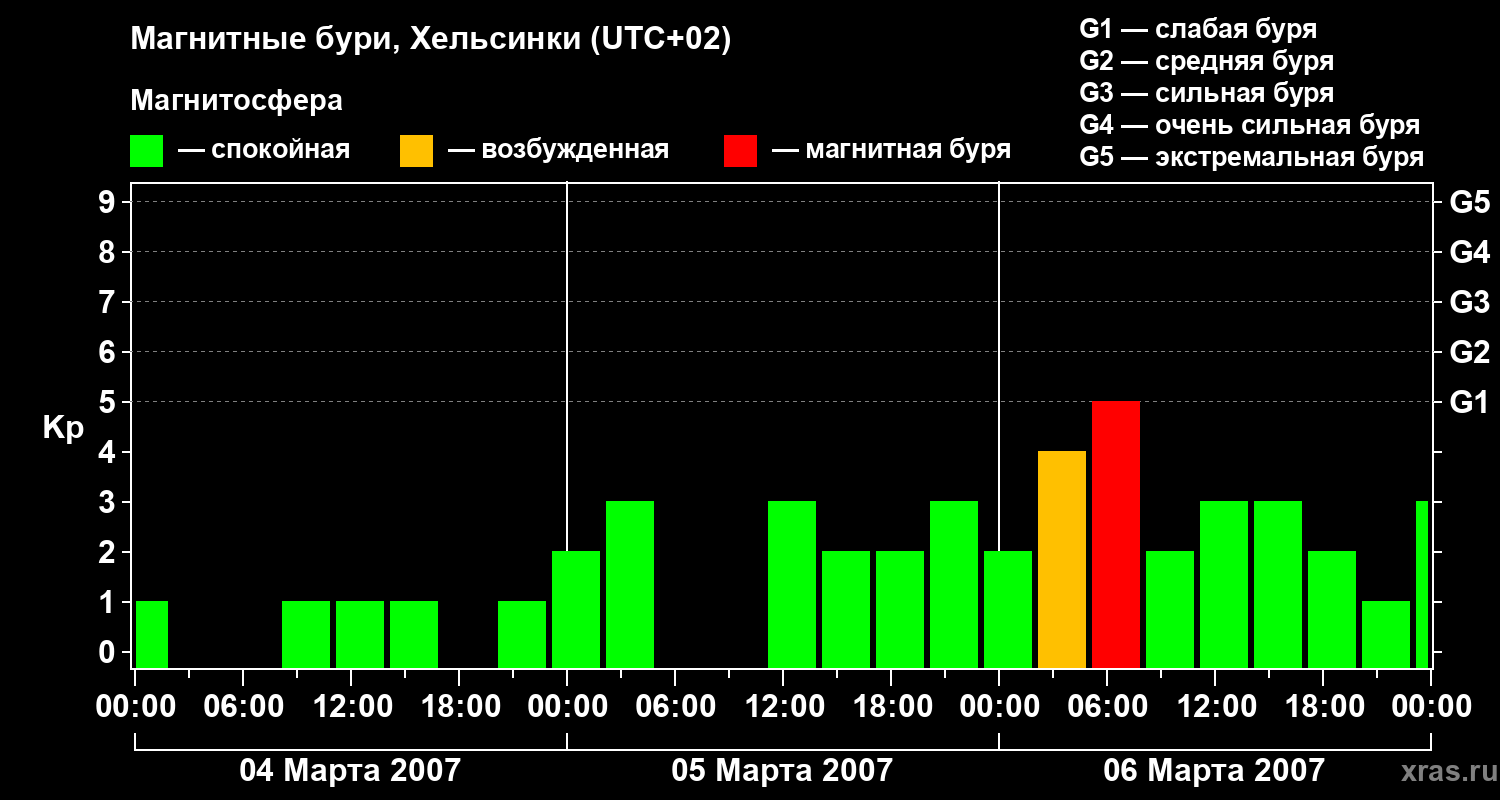 Изменения геомагнитного индекса Kp