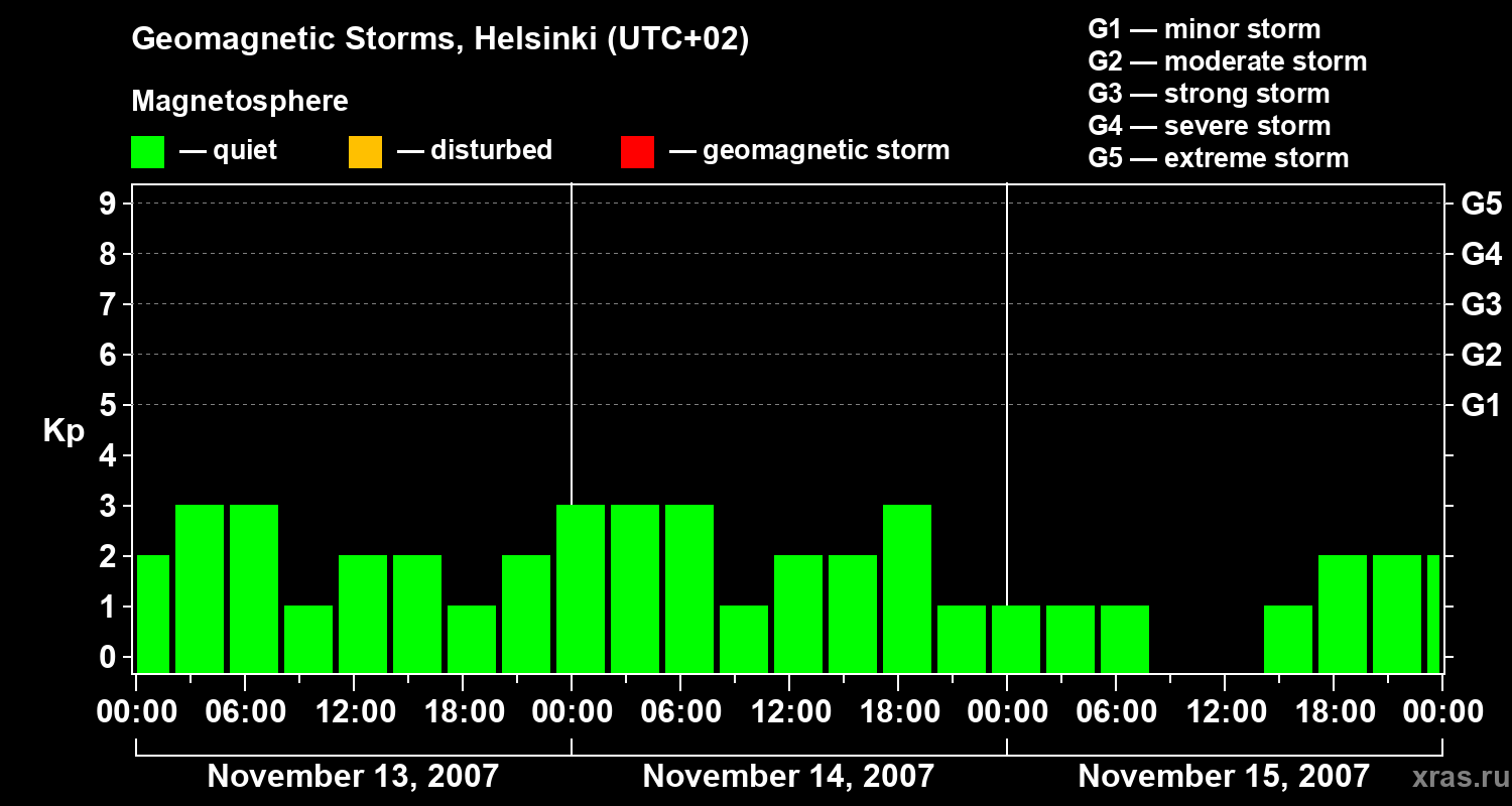 Changes in the geomagnetic index Kp
