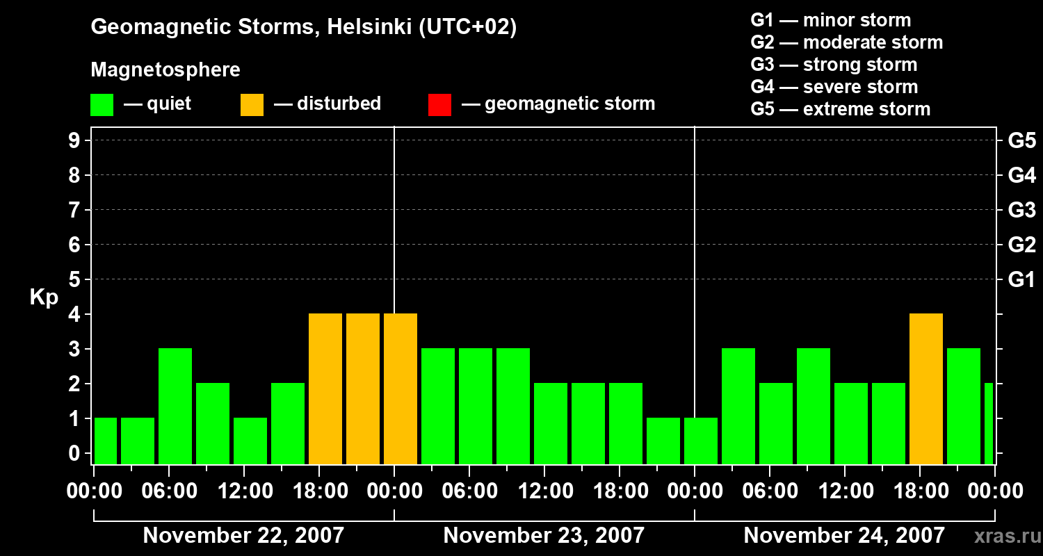 Changes in the geomagnetic index Kp