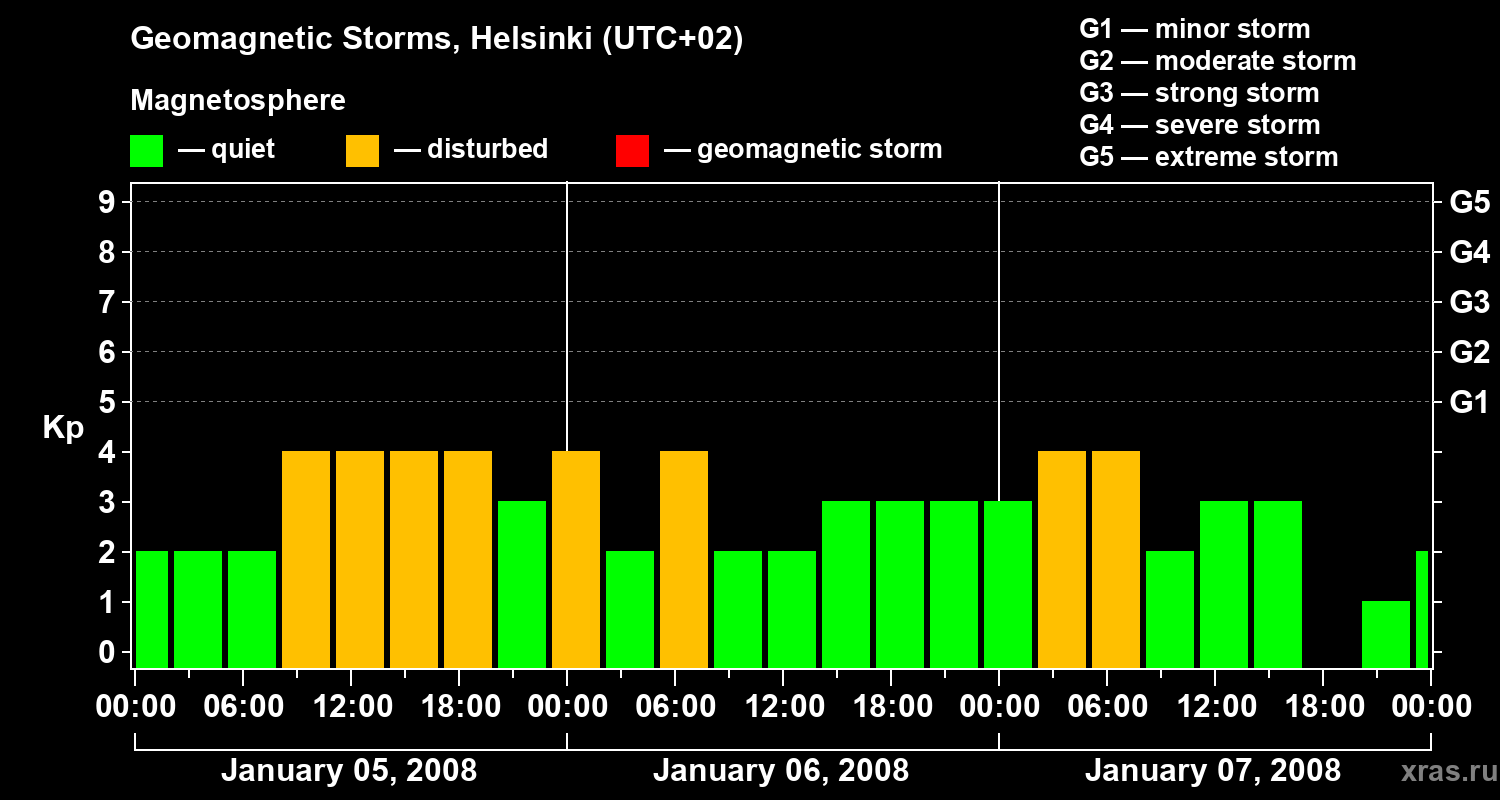 Changes in the geomagnetic index Kp