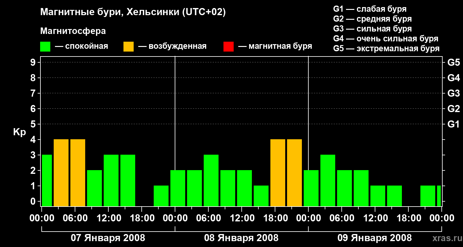 Изменения геомагнитного индекса Kp