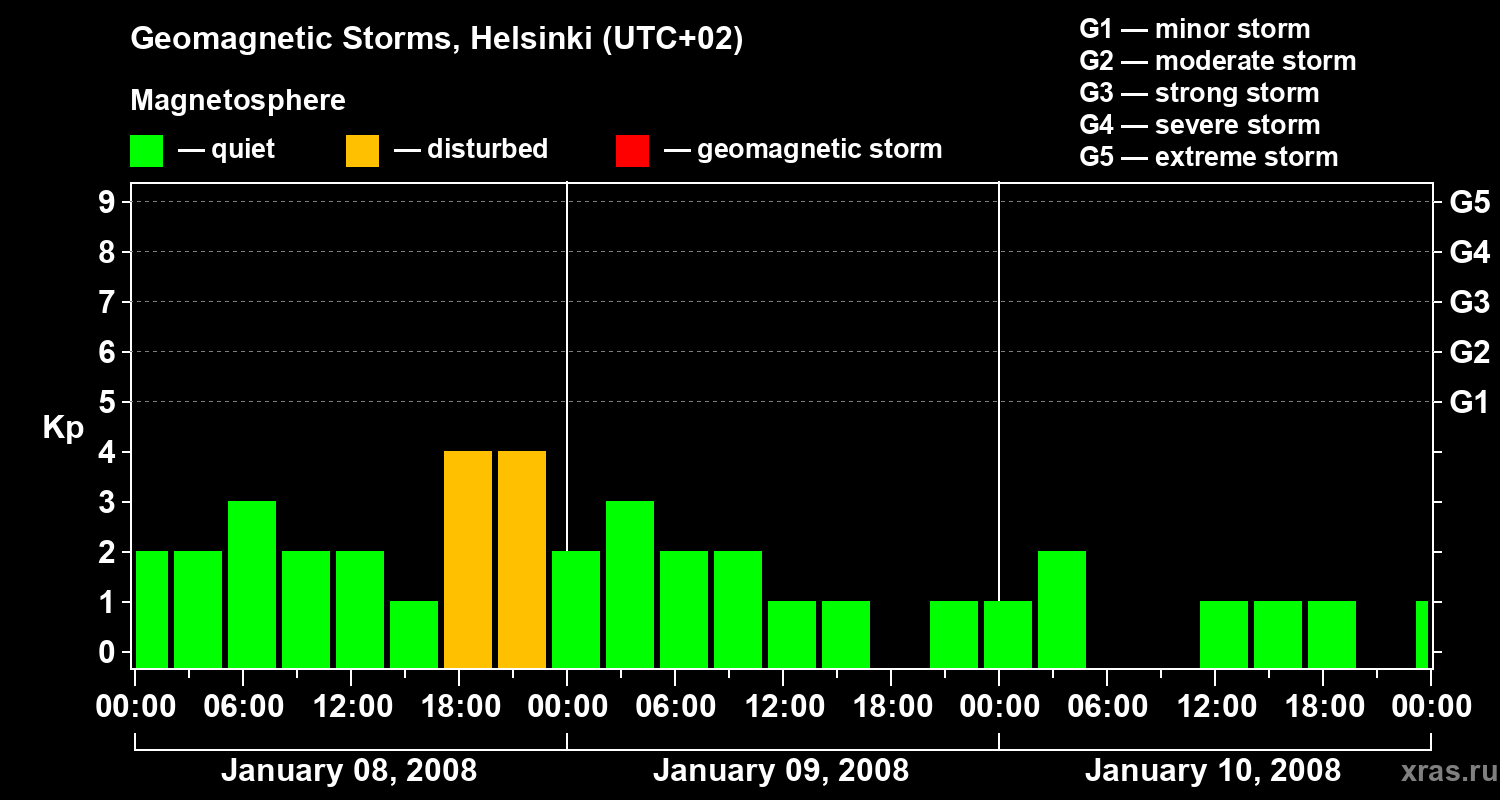 Changes in the geomagnetic index Kp